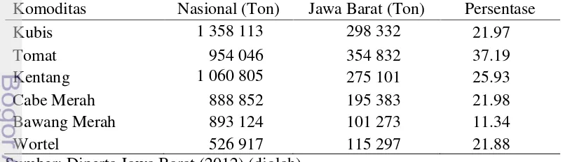 Tabel 2 Kontribusi produksi sayuran Jawa Barat terhadap nasional tahun 2011 