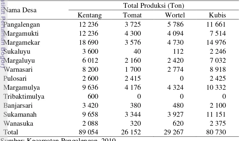 Tabel 3  Data produksi kentang, tomat, wortel, dan kubis di kecamatan               Pangalengan tahun 2010 