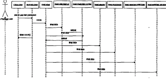 Gambar 4. Sequence diagram pengguna biasa