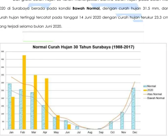 Gambar a.1. Perbandingan curah hujan Mei 2020 terhadap normal 30 tahun  (Sumber : Stasiun Meteorologi Maritim Perak II Surabaya 