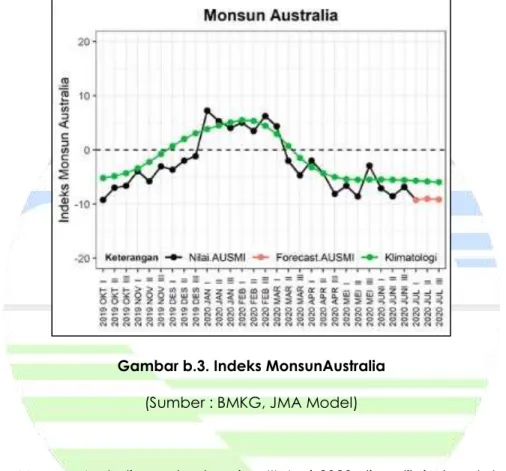 Gambar b.3. Indeks MonsunAustralia  (Sumber : BMKG, JMA Model) 