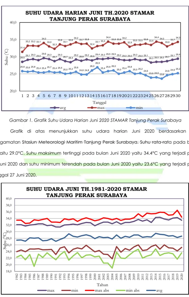Grafik  di  atas  menunjukkan  suhu  udara  harian  Juni  2020  berdasarkan  hasil  pengamatan Stasiun Meteorologi Maritim Tanjung Perak Surabaya