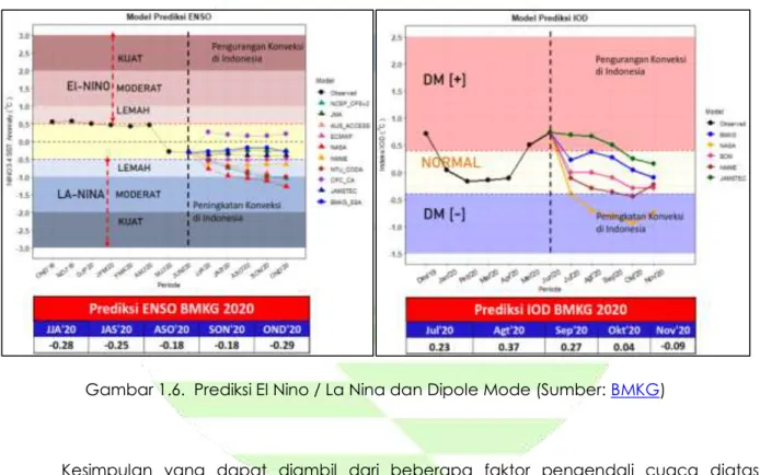 Gambar 1.6.  Prediksi El Nino / La Nina dan Dipole Mode (Sumber: BMKG) 
