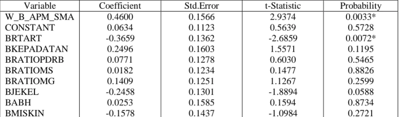 Tabel 7 menunjukkan bahwa variabel Rata-rata jumlah anggota Rumah Tangga  (X1)     l g       l  ρ  berpengaruh secara nyata terhadap nilai APM di Jawa Tengah        α = 5%