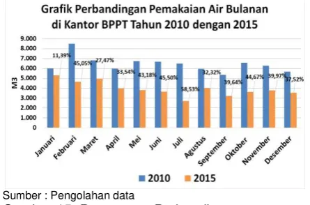 Gambar 15. Persentase Perbandingan 