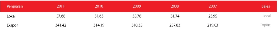 Tabel di bawah ini menunjukkan perkembangan penjualan produk radiator untuk pasar dalam dan luar negeri dari tahun 2007 sampai dengan 2011: