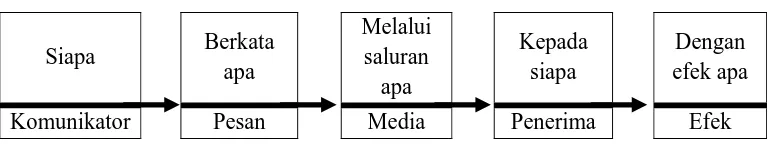 Gambar 1.2 Model Komunikasi Lasswell (Lasswell dalam Morissan, 2009:16) 