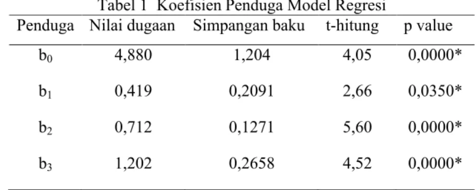 Tabel 1  Koefisien Penduga Model Regresi