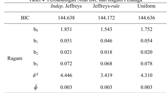 Tabel 4 Perbandingan Nilai BIC dan Ragam Penduga Indep. Jeffreys Jeffreys-rule Uniform