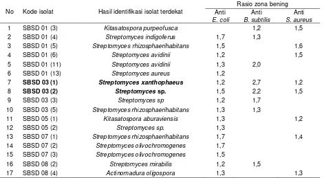 Tabel 3. Aktinomisetes asal sedimen air tawar yang dapat melarutkan fosfat 