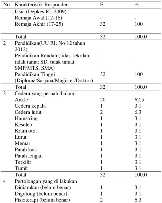 Tabel  4.1  Gambaran  karakteristik  responden  berdasarkan  usia,  pendidikan/program studi, cedera yang pernah dialami, pertolongan yang  di lakukan