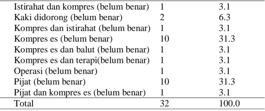 Tabel  4.2  Distribusi  Frekuensi  tingkat  pengetahuan  anggota  UKM  sepak  bola tentang pertolongan cedera sprain.(n:32) 