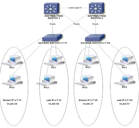 Gambar 2 Contoh Implementasi Local VLAN Jaringan Politeknik Negeri Batam pada  Lantai VI dan Lantai VII 