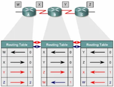 Gambar 4 Jaringan Distance Vector Discovery 