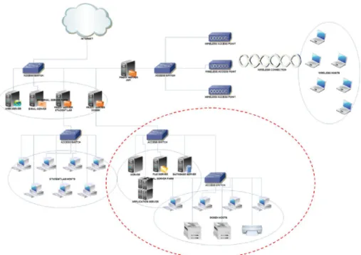 Gambar 15. Broadcast Domain Jaringan Dosen 