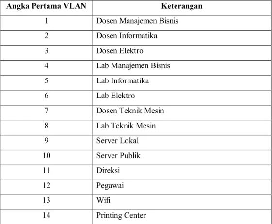Tabel 3 Penomoran VLAN pada angka pertama 