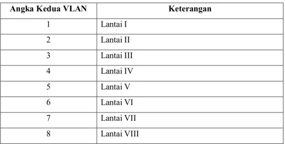 Tabel 4 Penomoran VLAN pada angka kedua 