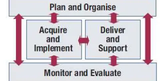 Gambar 2. Basic COBIT Principle ( COBIT 4.1) 
