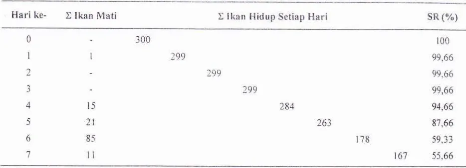 Tabel 1. Felsentase kelangsungan liidup il.,an patin selanla penginfei':sian (%')