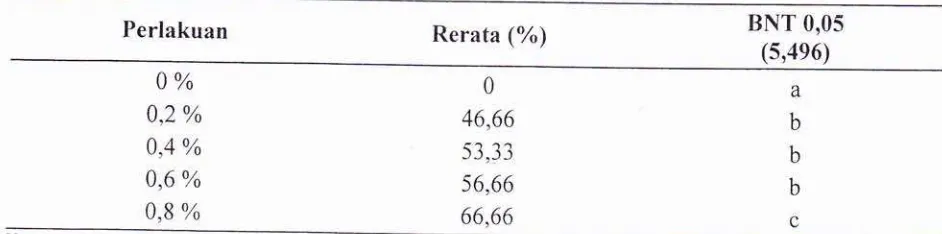 Tabel 3. Relative percent survival (tingkat keberhasilan ekstrak bawang putih untuk mengobatibakteri A