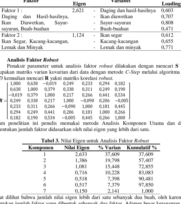 Tabel 3. Nilai Eigen untuk Analisis Faktor Robust  Komponen  Nilai Eigen  % Varian  Kumulatif % 