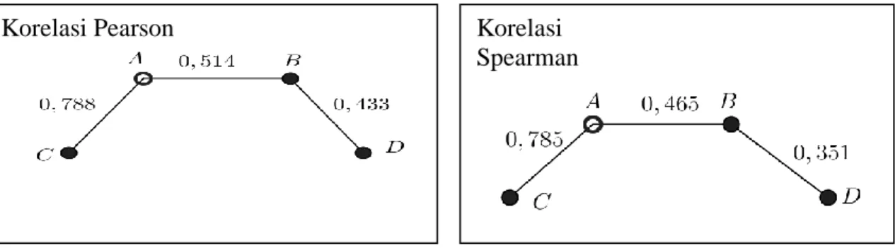 Gambar 4.6 Minimum spanning tree dengan simpul A sebagai center 