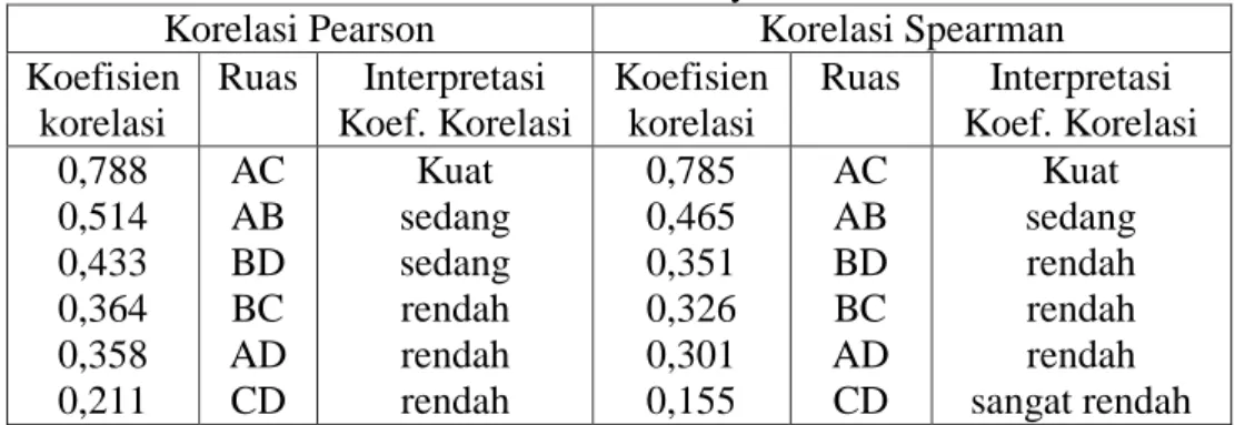 Tabel 4.2 Urutan ruas Graf menurut bobotnya untuk nilai TA. 2013/2014  Korelasi Pearson  Korelasi Spearman  