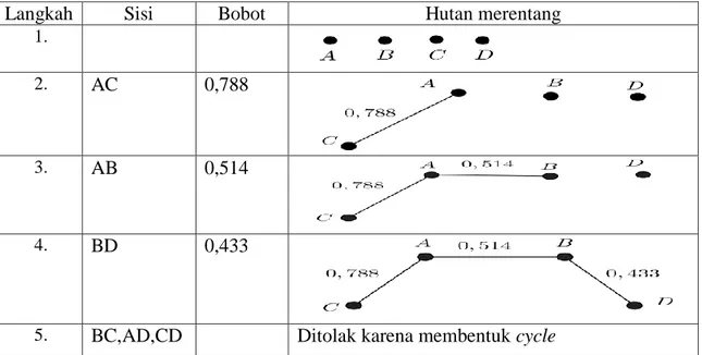 Tabel 4.4 Langkah-langkah membangun minimum spanning tree dari korelasi  Spearman TA.2013/2014 