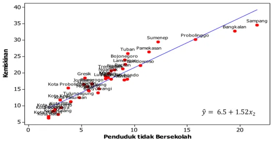 Gambar 5 Diagram Pencar dan Regresi Parsial antara Tidak Bersekolah                             Kemiskinan 