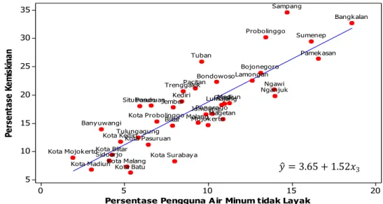 Gambar 6 Diagram Pencar dan Regresi Parsial antara Pengguna Air Minum tidak                     Layak dan Kemiskinan 