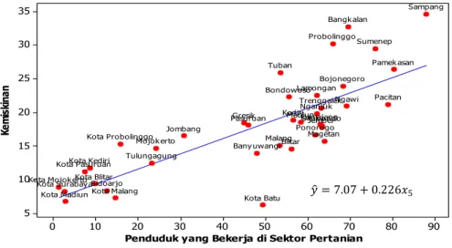 Gambar 8 Diagram Pencar dan Regresi Parsial antara Bekerja di Sektor Pertanian  dan kemiskinan     