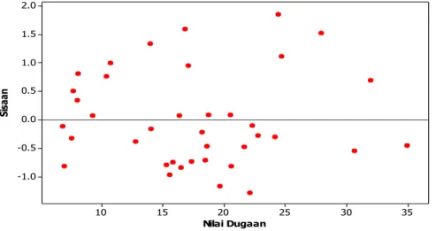 Gambar 12.  Plot Kehomogenan Sisaan pada Model OLS 