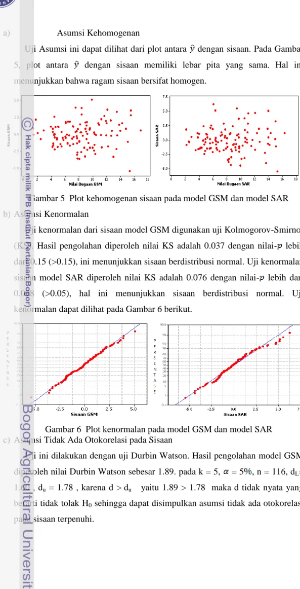 Gambar 5  Plot kehomogenan sisaan pada model GSM dan model SAR  b) Asumsi Kenormalan 
