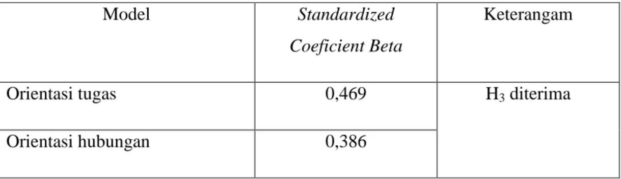 Tabel standardized Coeficient Beta 