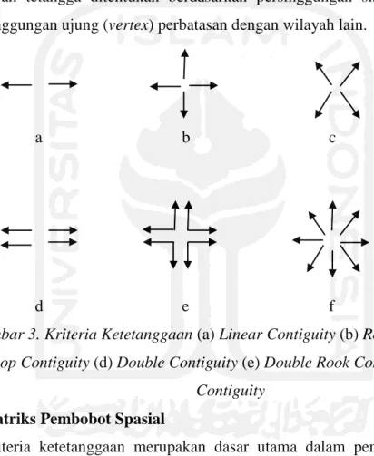 Gambar 3. Kriteria Ketetanggaan (a) Linear Contiguity (b) Rook Contiguity (c)  Bishop Contiguity (d) Double Contiguity (e) Double Rook Contiguity (f) Queen 
