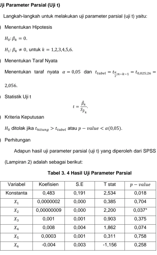 Tabel 3. 4 Hasil Uji Parameter Parsial 