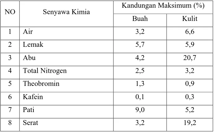 Tabel 2.1. Analisa kandungan senyawa kimia dalam Buah Coklat 