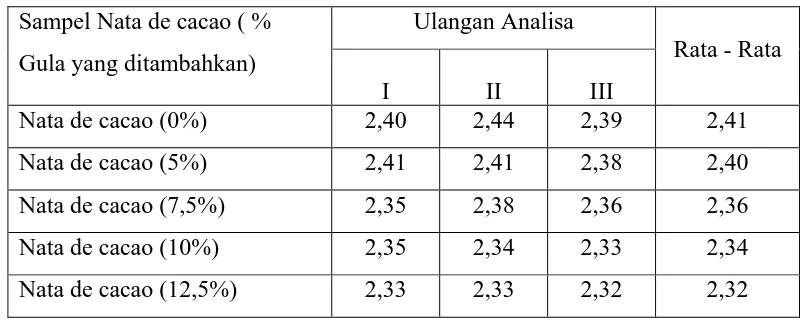 Tabel 4.2. Data Hasil Pengukuran Kadar Lemak (%) Pada Nata de cacao 
