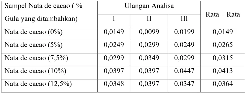 Tabel.4.4. Data Hasil Pengukuran Kadar  Abu (%) Pada Nata de cacao 