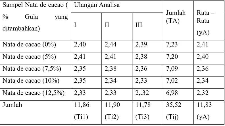 Tabel.2. Daftar Anava Untuk Kadar Protein Nata de cacao 