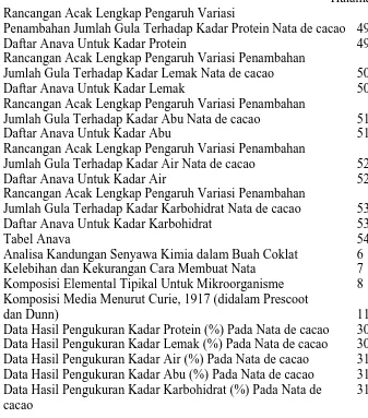 Tabel Anava   Analisa Kandungan Senyawa Kimia dalam Buah Coklat Kelebihan dan Kekurangan Cara Membuat Nata      