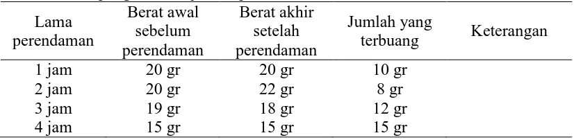 Tabel 6. Hasil pengamatan uji fisik pakan formulasi Berat awal Berat akhir 
