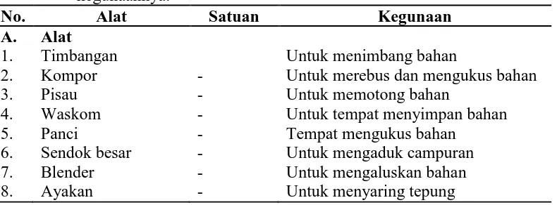 Tabel 1.  Alat dan Bahan pada Praktikum Pembuatan Tepung Ikan serta kegunaannya. 