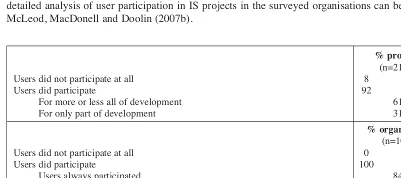 Table 8: Extent of user participation