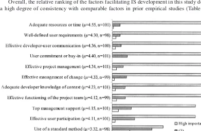 Figure 1: Relative importance of factors in facilitating IS development