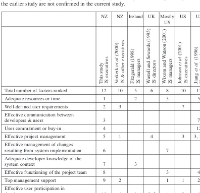 Table 9: Comparative ranking of factors facilitating IS development