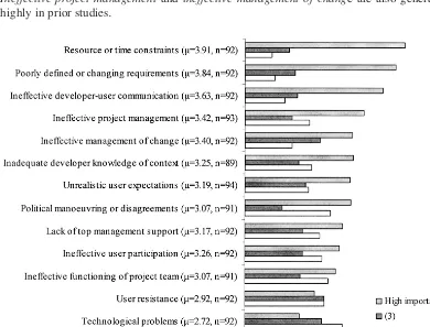 Figure 2: Relative importance of factors in inhibiting IS development