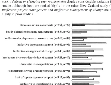 Figure 2: Relative importance of factors in inhibiting IS development