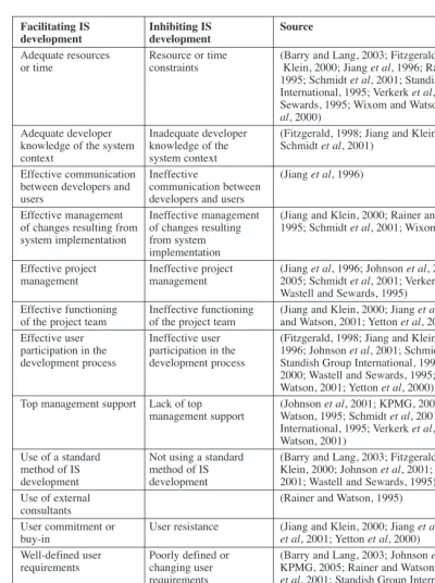 Table 1: Items representing factors facilitating or inhibiting IS development