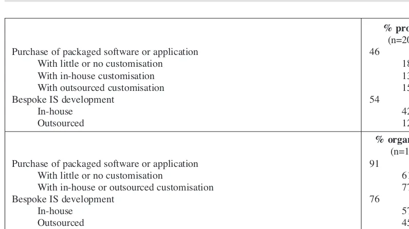 Table 4: Types of IS development or acquisition